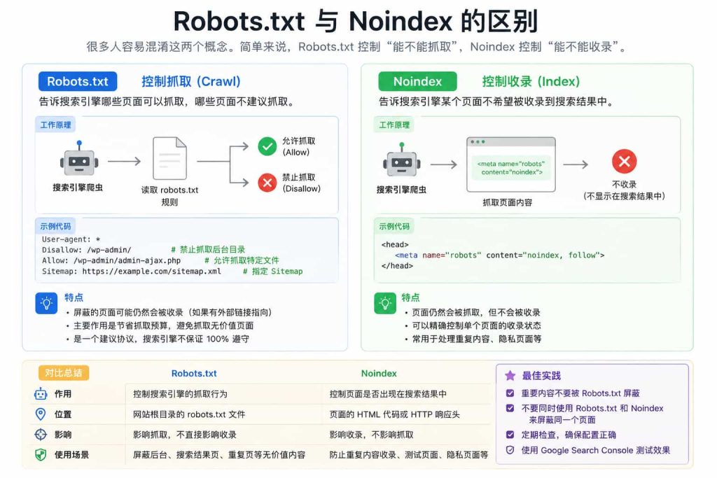 Robots.txt 常见配置错误