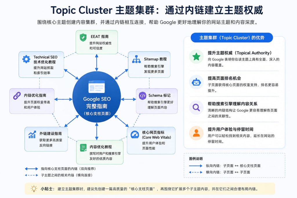 SEO内链Topic Cluster主题集群示意图，展示核心支柱页面与Technical SEO、Schema、EEAT、Sitemap等子主题之间的内部链接布局，帮助Google理解网站主题结构。