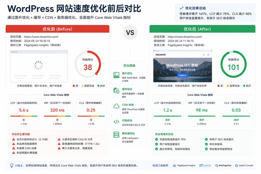 WordPress 网站 Core Web Vitals 优化前后速度对比示意图