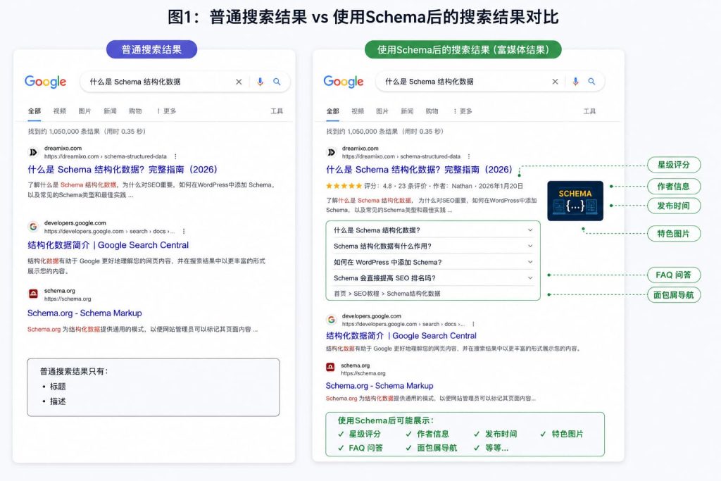 Schema结构化数据如何增强Google搜索结果展示效果