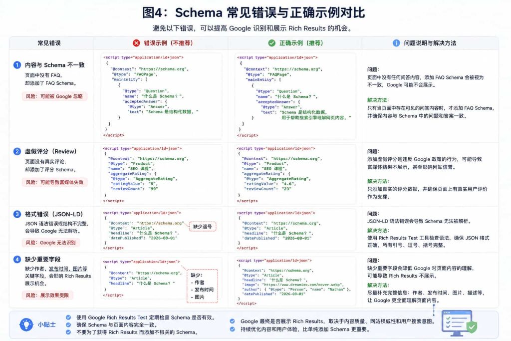 Schema结构化数据常见错误与正确示例对比
